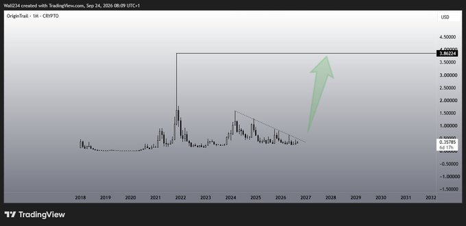 A TradingView chart for OriginTrail (TRAC) showing a massive price spike prediction with a large green upward arrow.