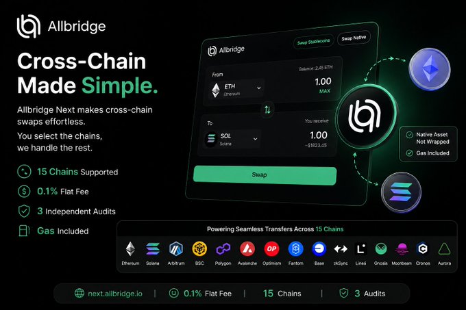 An advertisement for Allbridge Next, a cross-chain swap platform supporting 15 chains including Ethereum and Solana, with 0.1% flat fees and gas included.