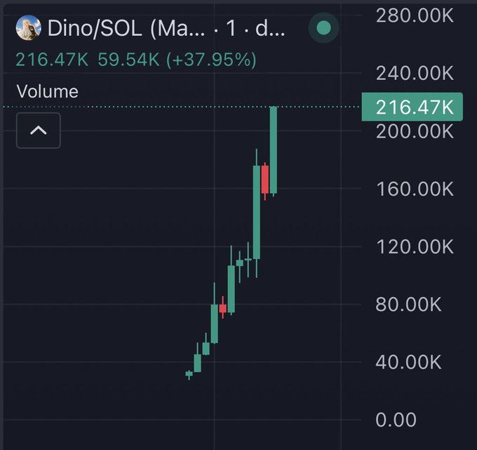 A trading chart for the Solana memecoin $DINO shows explosive short-term growth, with volume surging from a personal entry point around 21K to 216.47K—a 37.95% gain. The candlestick pattern illustrates a rapid vertical spike that visually confirms the poster's claim of a roughly 10X return within minutes of their $20 entry.