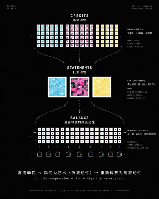 An infographic titled 'A PROPOSED LIQUIDITY STRUCTURE FOR CREDITS PHASE 3' by ART × LIQUIDITY, illustrating 'Liquidity compression → Art → Liquidity re-expansion' with sections for CREDITS (高流动性), STATEMENTS (低流动性), and BALANCE (重新释放的高流动性), explaining concepts like 'MANY CREDITS', 'RAW UNITS', and 'DIVISIBLE BALANCE'.