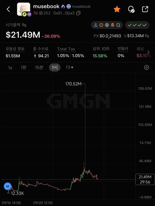 A cryptocurrency chart for the token 'musebook' with a price of $21.49M, showing a significant drop of -36.09%, a peak value of 170.52M, and Korean text such as '시가총액' (Market Cap) visible on the interface.