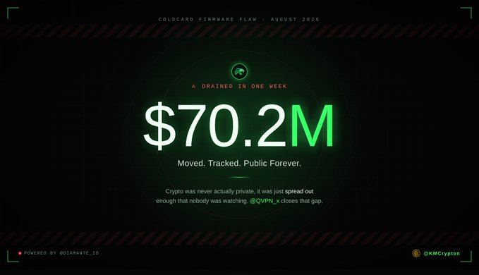 A dark, cyber-styled infographic headlined "COLDCARD FIRMWARE FLAW · AUGUST 2026" highlights "$70.2M DRAINED IN ONE WEEK," with the tagline "Moved. Tracked. Public Forever." and a note explaining that the stolen crypto was merely "spread out" on-chain, allowing @QVPN_x to close the gap. The bold green number and tracking motif visually reinforce the post's claim that the $70.2M Coldcard heist didn't vanish into obscurity but remained visible on the public blockchain.