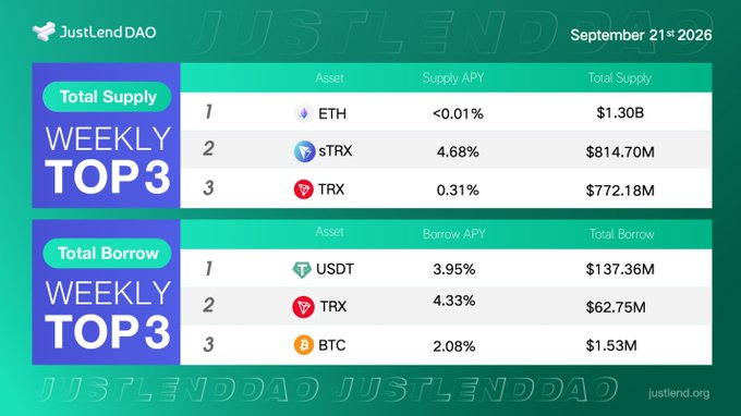 A JustLendDAO infographic dated September 19st 2026, displaying weekly top 3 assets for Total Supply (ETH, sTRX, TRX) and Total Borrow (USDT, TRX, BTC) with their respective APYs.