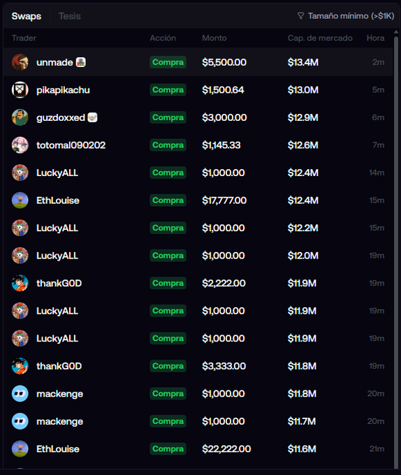 A cryptocurrency trading interface in Spanish showing a 'Swaps' (Tesis) leaderboard with traders like unmade, pikapikachu, guzdoxxed, and others making 'Compra' (buy) trades with amounts ranging from $1,000 to $22,222, with market caps between $11.6M and $13.4M.