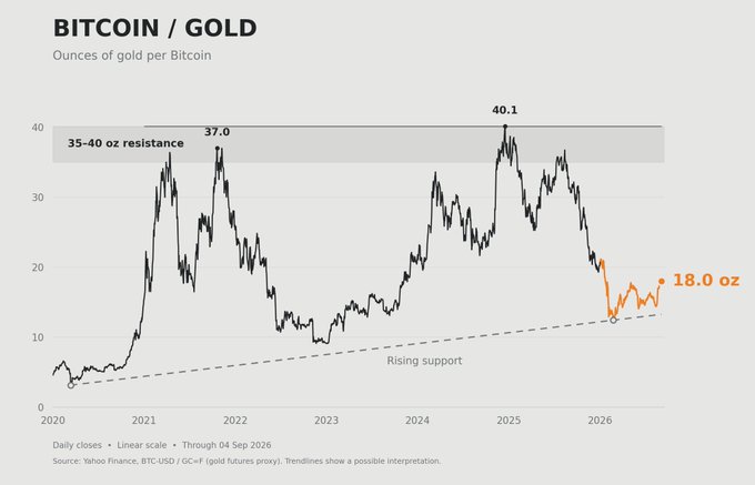 A Yahoo Finance chart shows Bitcoin's value measured in ounces of gold (BTC-USD / GC=F) from 2020 through September 4, 2026, highlighting peaks at 35-40 oz resistance (reaching highs of 37.0 in late 2021 and 40.1 in early 2025) and a current level of 18.0 oz, with a dashed "rising support" trendline forming an ascending triangle pattern that supports the post's claim of a major bullish setup.