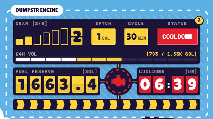 The image shows a "DUMPSTR ENGINE" dashboard from the MemeFi dumpstr.party game, displaying key metrics: Gear level 2/6, Batch of 1 SOL, 30-minute cycle, and a "COOLDOWN" status. It also shows a 24H volume of 793/1.33K SOL, a fuel reserve of 7663.4 SOL, and a cooldown timer of 06:39, visually representing the idle/waiting state of the in-game mining engine tied to the $DUMP token.