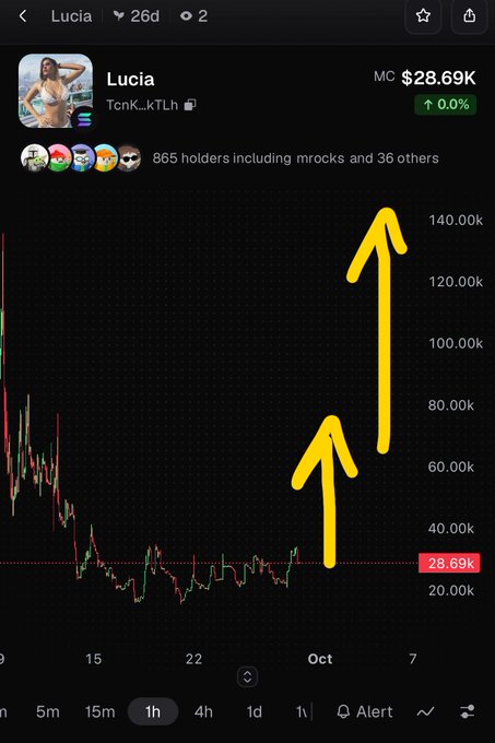 A crypto price chart for the token 'Lucia' (TcnK...kTLh) showing a market cap of $28.69K, with hand-drawn yellow arrows indicating a projected upward trend toward $140k.