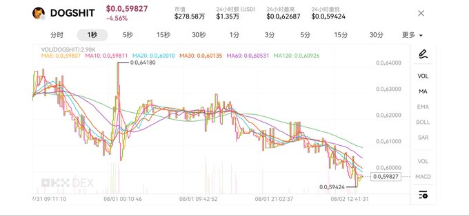 The image shows a candlestick price chart for the meme token $DOGSHIT, trading at $0.59827 with a 4.56% decline, displaying various moving averages (MA5, MA10, MA20, MA30, MA60, MA120) and a downward price trend across multiple timeframes. The chart's bearish movement illustrates the "test of patience" mentioned in the post, as the token's declining value reinforces the community's narrative of enduring hardship before the planned token burn potentially drives future appreciation.