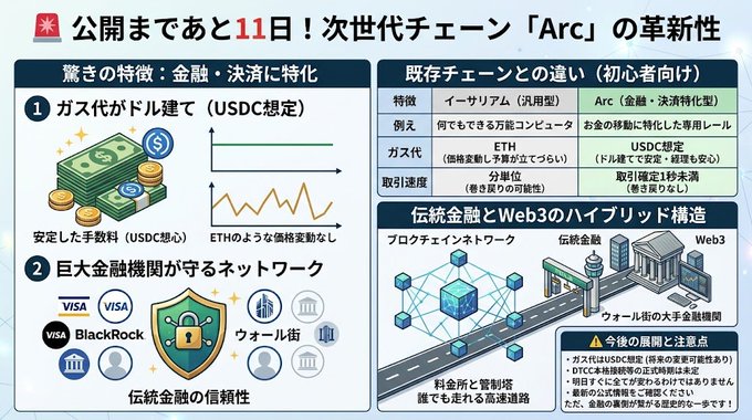 A Japanese infographic about a next-generation blockchain called 'Arc', featuring a countdown ('公開まであと11日') and sections comparing it to Ethereum, with logos of VISA, BlackRock, and Wall Street firms.