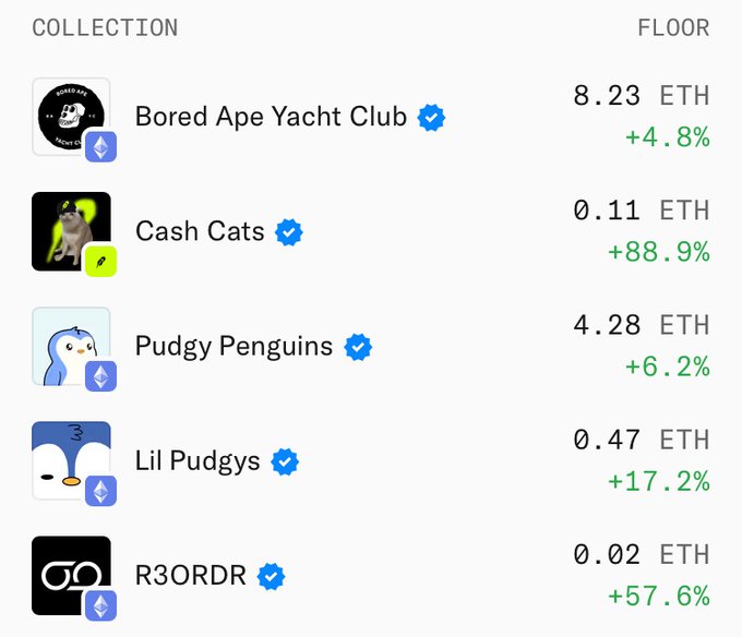 A trading dashboard displays five NFT collections with their floor prices in ETH and daily percentage gains, led by Bored Ape Yacht Club at 8.23 ETH (+4.8%) and Cash Cats at 0.11 ETH (+88.9%), illustrating top-performing collections with strong momentum today.