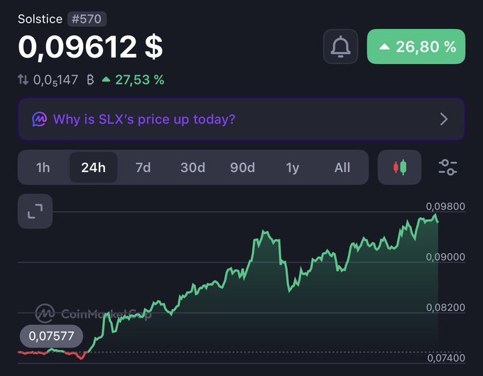 A cryptocurrency chart from CoinMarketCap showing Solstice (#570) at $0.09612 with a 26.80% increase, featuring an 'AI' prompt asking 'Why is SLX's price up today?' and a 24-hour upward trend graph.