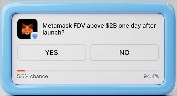 A Polymarket prediction card asking 'Metamask FDV above $2B one day after launch?' with a 5.6% chance for YES and 94.4% chance for NO.