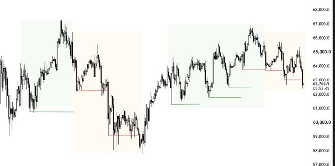 A candlestick chart of Bitcoin (BTC) shows recent price action with horizontal support and resistance levels marked in red and green across alternating green and orange shaded zones, highlighting key trading ranges between roughly 58,000 and 68,000 USD, with the latest value displayed at 62,785.9. The alternating shaded regions and marked levels visually reinforce the post's sentiment by emphasizing clear, defined support and resistance zones in BTC's price structure.