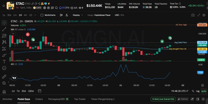 A TradingView stock chart for the ticker 'GMGN' (ETAC) on the IDX market, showing a current price of $150.44K with a 7.29% gain on high volume.