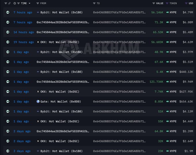 The image shows a transaction history from ARKM for the wallet address 0x6436D88D376Ea7FbDe1AB5A8Db71..., displaying multiple large HYPE token purchases from various hot wallets (Bybit, OKX, Gate) ranging from 7 hours to 2 days ago, with amounts between 5.4K and 121.734K HYPE totaling millions of dollars. This visualizes the recent whale accumulation activity described in the post, where the same wallet has been consistently buying HYPE tokens in significant quantities.