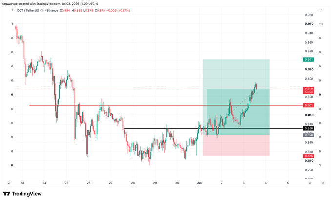 A TradingView 1-hour chart of DOT/TetherUS (DOTUSDT) on Binance, showing the price breaking above the 0.836 resistance level and retesting around 0.825 before pushing higher toward 0.879, visually confirming the successful trade call mentioned in the post.