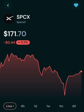 The image shows a screenshot of a social media app displaying information about the stock market. The main focus is an upward-moving red line indicating that SpaceX's stock price has been increasing rapidly over time. The caption reads, "SpaceX is now one of the most interesting markets I'm watching right now And that's really just amazing: For years, getting exposure to SpaceX was almost impossible for regular investors Now you can trade $SPCX Up/Down directly on @Markets_xyz I plan to identify the most". This information suggests that there is a growing interest in SpaceX's stock and it has become a popular topic among users of this social media app.