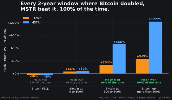 A bar chart titled "Every 2-year window where Bitcoin doubled, MSTR beat it 100% of the time" comparing median returns of Bitcoin (orange) vs MSTR (blue) across 998 overlapping 24-month windows from August 2020 to August 2024. The data shows MSTR amplified Bitcoin's moves across all scenarios—when BTC fell (-36% vs -45%), BTC was flat to +100% (+44% vs +52%), BTC rose 100-300% (+204% vs +688%), and BTC rose more than 300% (+345% vs +1222%), with MSTR winning 19%, 61%, 99%, and 100% of the time respectively. This directly illustrates the post's claim that MSTR acts as amplified Bitcoin exposure, with the gap widening dramatically as Bitcoin's gains increase.