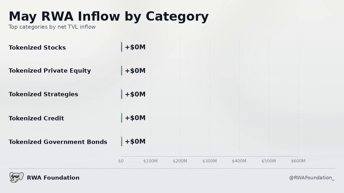 The image shows a graph with the title "May RWA Inflow by Category". It contains data about the type of stocks or mutual funds that have been flowing into a given category. There are two columns, one representing the types of stocks labeled as tokenized private equity and the other showing the total value in millions invested. The overlapping area between these two columns represents the category of investments where both types of tokenized private equity and regular mutual funds are being invested.