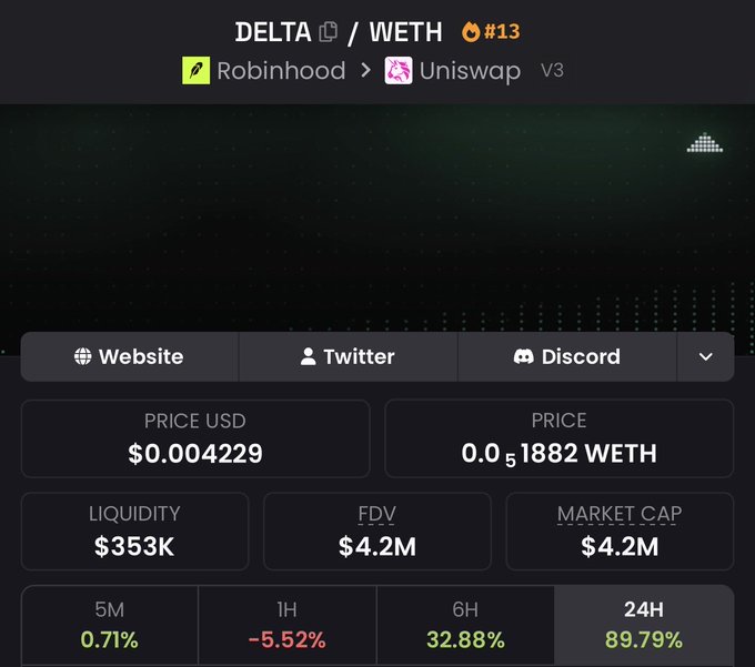 The image is a trading dashboard showing the $DELTA/WETH token pair on Uniswap V3 (via Robinhood), priced at $0.004229 with $353K liquidity and a $4.2M market cap, having surged 89.79% in 24 hours.

This supports the post's claim of significant price appreciation, as the displayed 89.79% 24H gain reflects the explosive growth that has propelled $DELTA "84x" higher.
