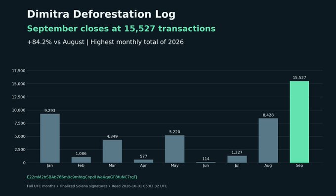 A bar chart titled 'Dimitra Deforestation Log' showing September 2026 closing at 15,527 transactions, an 84.2% increase versus August and the highest monthly total of 2026.