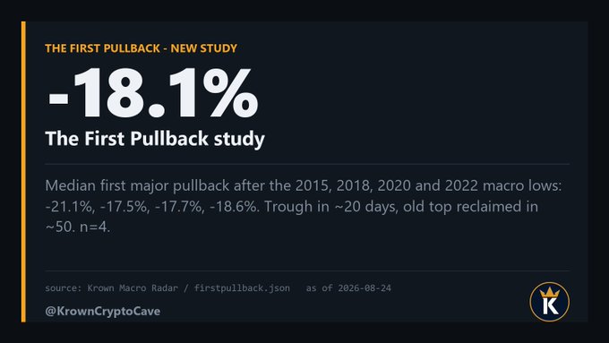 An infographic from @KrownCryptoCave's "The First Pullback" study showing that the median first major pullback after the 2015, 2018, 2020, and 2022 macro lows was -18.1%, with individual pullbacks of -21.1%, -17.5%, -17.7%, and -18.6%, reaching a trough in ~20 days and reclaiming old tops in ~50 days (n=4).
