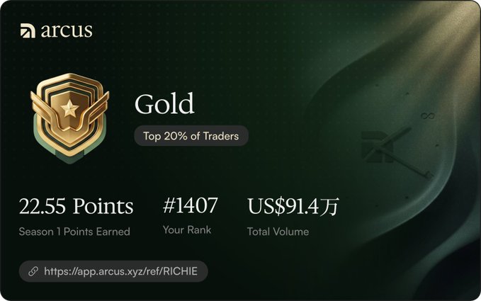 The image displays an Arcus trading dashboard card showing a "Gold" tier badge (Top 20% of Traders) with 22.55 Season 1 Points, rank #1407, and US$91.4万 total volume, along with a referral link (https://app.arcus.xyz/ref/RICHIE). It illustrates the platform's tiered rewards system and volume-tracking features referenced in the post about trading spot assets to qualify without an invite code.
