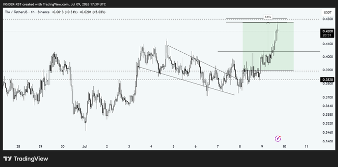 A TradingView candlestick chart for SUI/USDT on Binance, showing a 1-hour timeframe with a recent price surge to approximately 0.4260 USDT on July 9-10, 2024.
