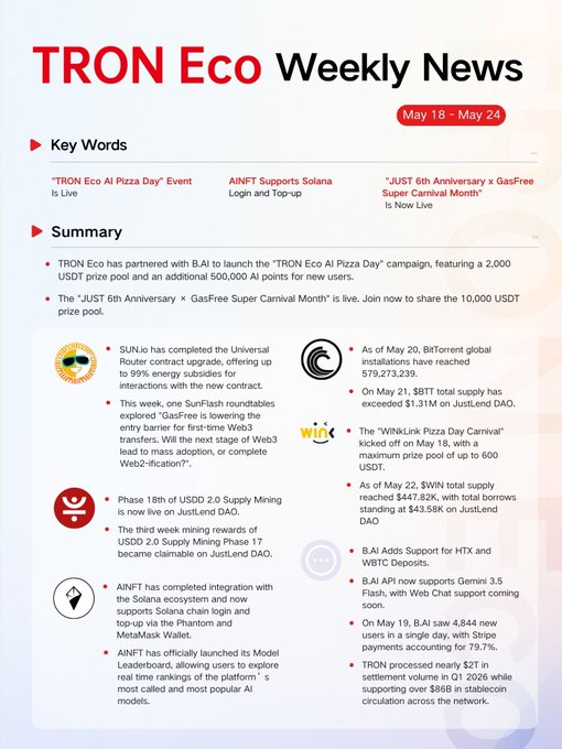 The image shows a poster promoting Pizza Day across various social media platforms. The poster features a red circle with a pizza slice inside, symbolizing the theme of Pizza Day. It also includes text about TRON Eco Weekly News and mentions that the event is still ongoing. The poster highlights the ongoing Pizza Day celebration on Twitter, where users can find more details about the event by following the hashtag #WINkLinkPizzaDayCarnival.