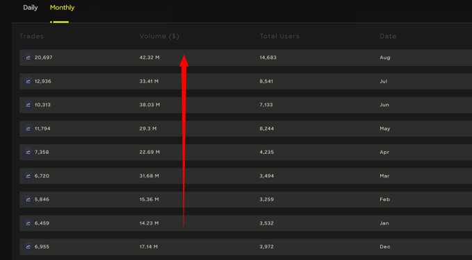 A monthly trading data table shows columns for Trades, Volume ($), Total Users, and Date, with a red arrow pointing upward through the Volume column highlighting values like 42.32 M (Aug), 33.41 M (Jul), and 38.03 M (Jun).