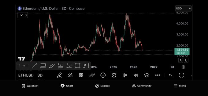 The image shows a financial chart, likely of Bitcoin or ETH currency, displaying the price of these coins over time. The chart has various lines, representing different cryptocurrency prices throughout the day. In the caption provided, there is a reference to EthUSDC and ETH3D, which are related to this particular chart. It suggests that the viewer should pay attention to the Cryptocurrency trends displayed in this chart.