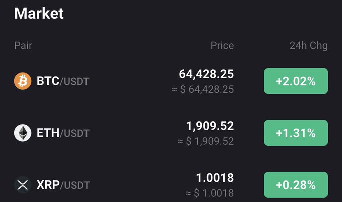 A cryptocurrency market display showing BTC/USDT at $64,428.25 (+2.02%), ETH/USDT at $1,909.52 (+1.31%), and XRP/USDT at $1.0018 (+0.28%).