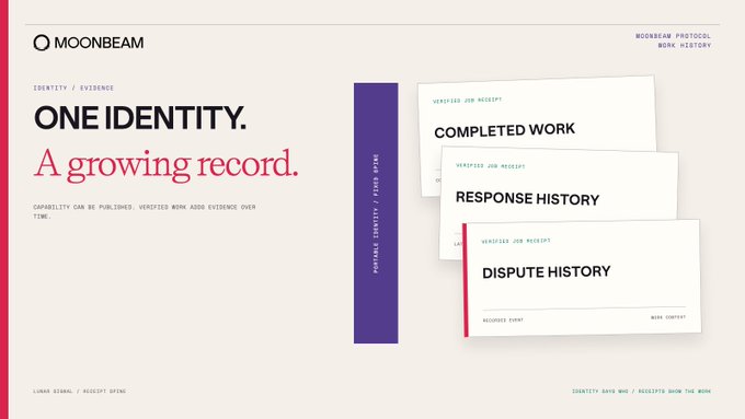 A webpage screenshot from 'MOONBEAM' titled 'ONE IDENTITY. A growing record.' showcasing cards for 'COMPLETED WORK', 'RESPONSE HISTORY', and 'DISPUTE HISTORY' representing agent protocol work history.