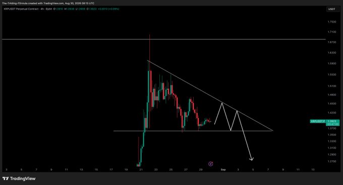 A TradingView 4-hour candlestick chart of the XRPUSDT Perpetual Contract shows XRP price action forming a descending triangle pattern around the 1.40 level, with a hand-drawn white arrow indicating a projected breakdown toward the 1.27 area, aligning with the trader's plan to short bounces.