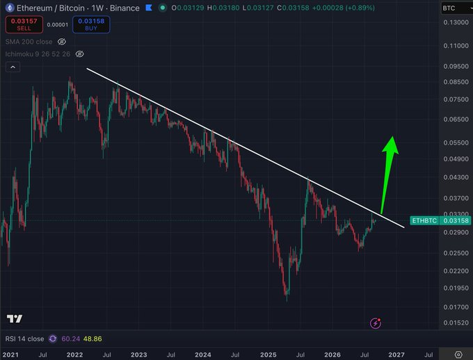A TradingView weekly chart of Ethereum/Bitcoin (ETH/BTC) on Binance showing a downward-sloping trendline being broken with a large green arrow indicating potential upward price movement, currently at 0.03158 BTC.
