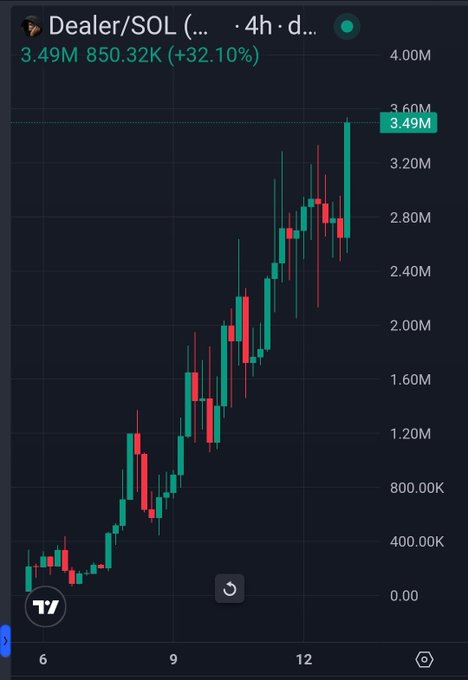 A TradingView candlestick chart shows the "Dealer/SOL" pair on a 4-hour timeframe, currently priced at 3.49M with a +32.10% gain (850.32K) on strong green momentum. The post's warning aligns with the visible bullish price action, suggesting the creator expects further upside once influential figures like Ansem begin promoting the token.