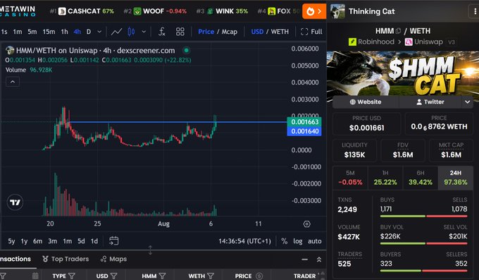 A DexScreener chart shows HMM/WETH trading on Uniswap at $0.001663 with a 22.22% gain over 4 hours, paired with a trading panel on the right displaying $135K liquidity and $1.6M market cap. The image supports the post's claim of a consolidation pattern following an initial run-up, with a recent breakout suggesting renewed momentum in the $HMM cat token.