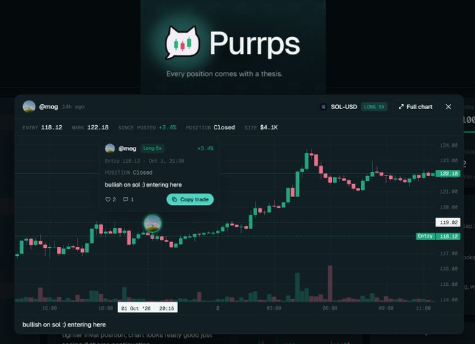 A screenshot from the Purrs platform showing a trading position by user @mog in SOL-USD, marked as a long entry at $118.12 with a +3.4% gain.