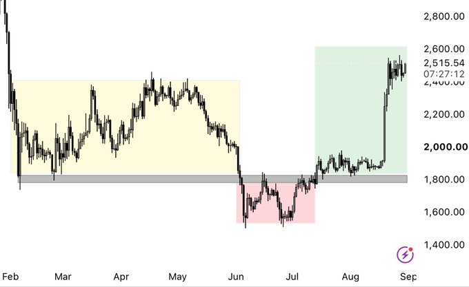 A financial line chart tracking ETH price action from February through early September, with the current price labeled at 2,515.54 (07:27:12), showing three highlighted zones: a yellow accumulation range in the spring months, a red dip below ~1,800 in June-July, and a green breakout zone from late July into September where price surged toward 2,600, visually illustrating the bullish Po3 (Power of Three) pattern and the author's early bullish call on ETH.