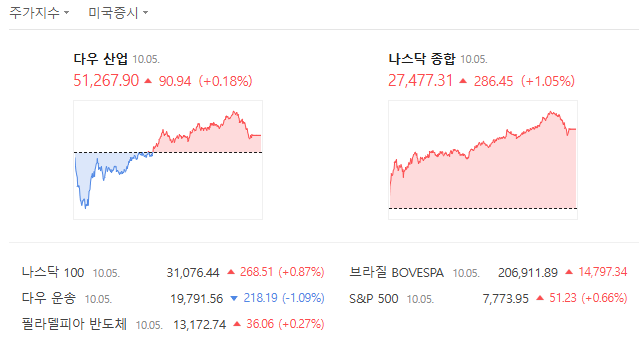 A financial dashboard displaying Korean market indices including the Dow (51,267.90, +0.18%) and NASDAQ (27,477.31, +1.05%) with charts, alongside other indices like Nikkei 100, BOVESPA, and S&P 500.