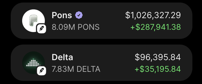 A portfolio screenshot shows two assets: **PONS** (verified, 8.09M tokens) valued at $1,026,327.29 with a gain of +$287,941.38, and **Delta** (7.83M tokens) valued at $96,395.84 with a gain of +$35,195.84. The image reinforces the post's boasting tone, visually backing up the claim of significant crypto gains driving the author's wealth.