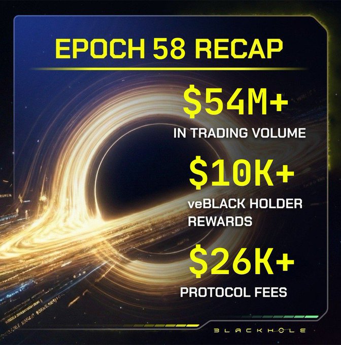 The image is a Blackhole DEX promotional graphic titled "EPOCH 58 RECAP," highlighting $54M+ in trading volume, $10K+ in veBLACK holder rewards, and $26K+ in protocol fees, directly supporting the post's claim about the $26,000+ in protocol fees generated during Epoch 58.