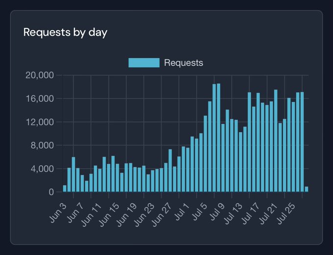 A bar chart titled "Requests by day" in blue, displaying data from Jun 3 to late July with values ranging from around 4,000 to over 18,000.
