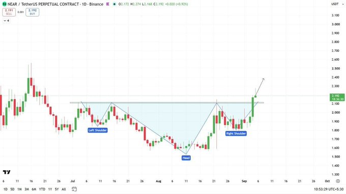 A candlestick chart for 'NEAR / TetherUS PERPETUAL CONTRACT' on Binance, showing price action with technical analysis annotations including 'Left Shoulder', 'Head', and 'Right Shoulder'.