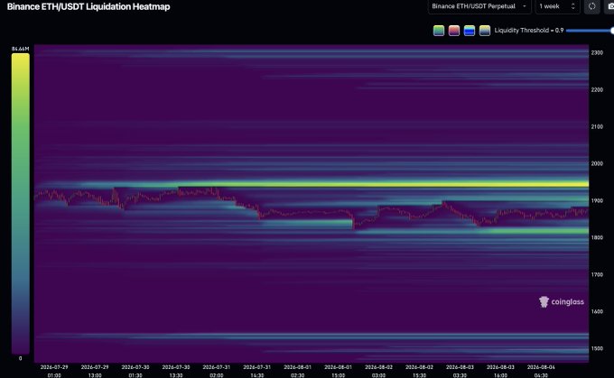 A Binance ETH/USDT Perpetual 1-week liquidation heatmap from Coinglass showing price action between approximately $1,600–$2,300 from late July to early August 2026, with a prominent bright yellow band of stacked liquidation liquidity concentrated around the $1,900–$1,950 zone—visually confirming the post's claim that liquidity is building up overhead as short positions accumulate.