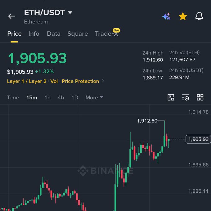 A Binance trading chart showing the ETH/USDT (Ethereum) price at $1,905.93, up 1.32%, with a 24h high of 1,912.60 and 24h volume of 121,607.87 ETH.