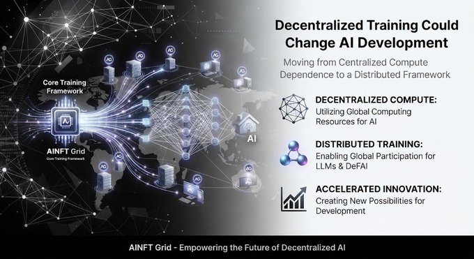 An infographic titled 'Decentralized Training Could Change AI Development,' highlighting features like Decentralized Compute, Distributed Training, and Accelerated Innovation with an AINFT Grid diagram.