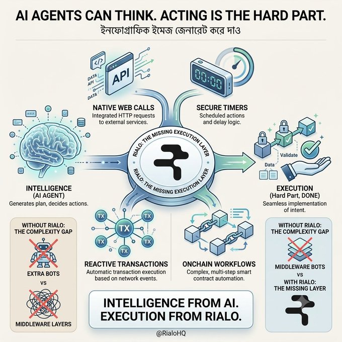 An infographic titled 'AI AGENTS CAN THINK. ACTING IS THE HARD PART.' by @RialoHQ, illustrating how Rialo provides the missing execution layer for AI agents with features like Native Web Calls, Secure Timers, Reactive Transactions, and Onchain Workflows.