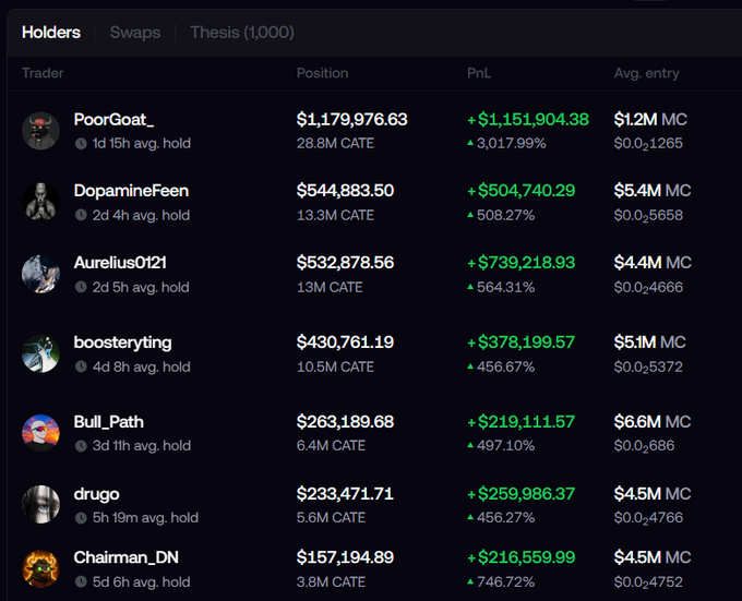 A crypto holders leaderboard showing top traders with positions in CATE token, led by 'PoorGoat_' with a $1.18M position and +3,017.99% PnL, followed by DopamineFeen, Aurelius0121, and others with gains ranging from 456% to 746%.