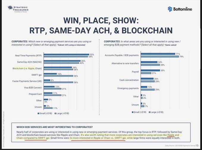 A presentation slide titled 'WIN, PLACE, SHOW: RTP, SAME-DAY ACH, & BLOCKCHAIN' from Strategic Treasurer and Bottomline, showing bar charts comparing corporate interest in various payment methods like Real-Time Payments, NACHA, Ripple, and SWIFT gpi, with data from 2019 B2B Payments Survey.
